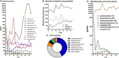 Assessment of Controlled Substance Distribution to U.S. Veterinary Teaching Institutions From 2006 to 2019